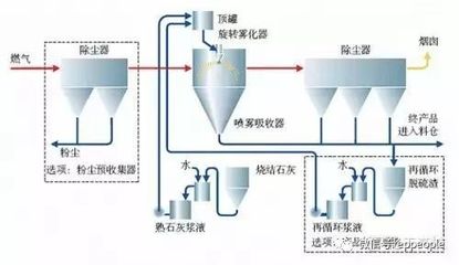 来充电,一大波废气工艺流程图来袭_娱乐_网