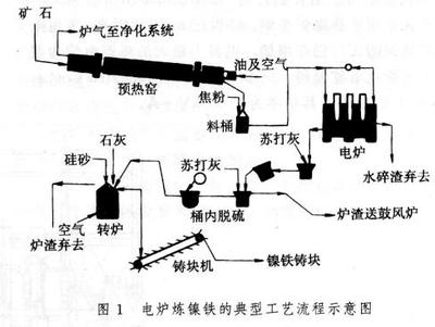 电炉熔炼镍铁车间设计_我的钢铁