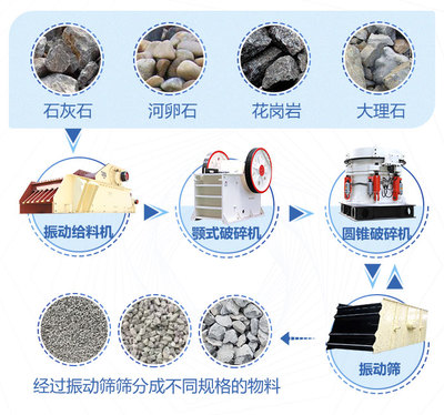 山石时产100-200吨左右碎石生产线设备需要投资多少钱